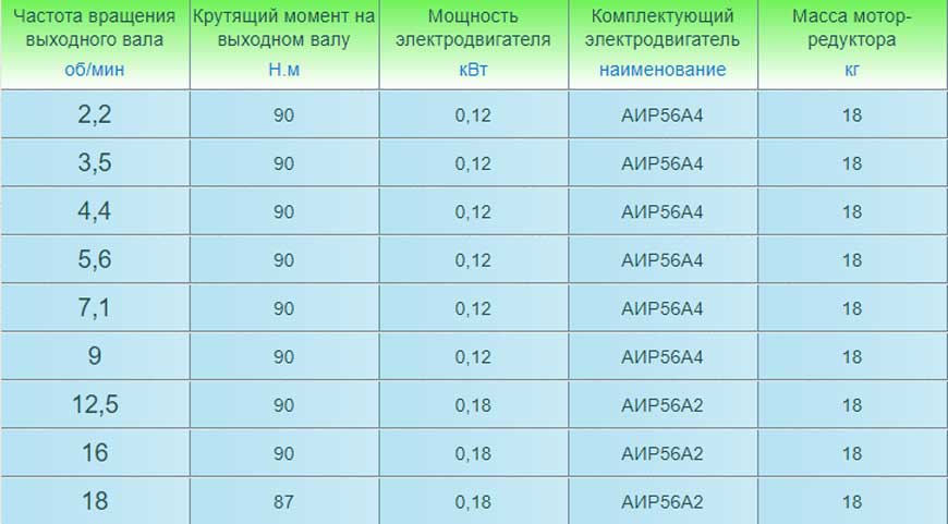 Мотор-редукторы 3МП-25 (трехступенчатые). Основные технические характеристики.